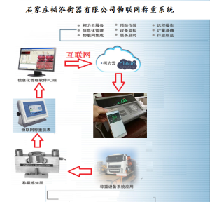 物联网称重系统